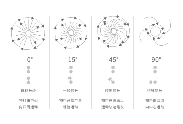 S49旋振篩振動(dòng)電機(jī)調(diào)整圖示及作用 S49旋振篩振動(dòng)電機(jī)調(diào)整圖示及作用-河南振江機(jī)械