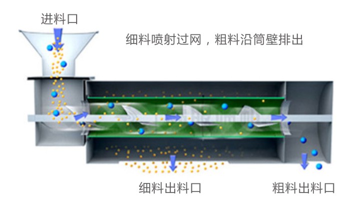 WQS氣流篩工作原理示意圖 WQS氣流篩工作原理示意圖-河南振江機(jī)械